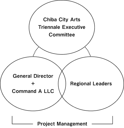 Chiba City Arts Triennale Executive Committee → General Director + Command A LLC, Regional Leaders