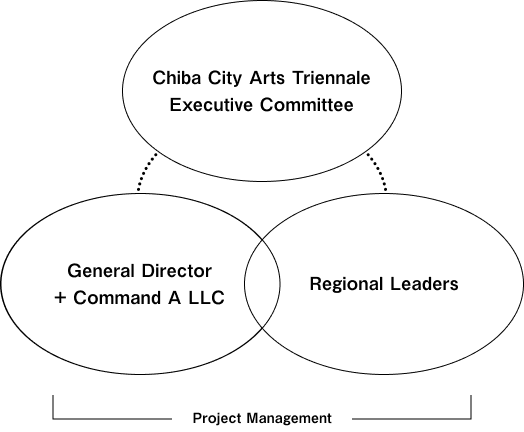 Chiba City Arts Triennale Executive Committee → General Director + Command A LLC, Regional Leaders