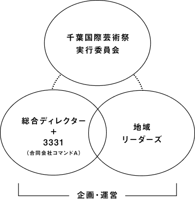 千葉国際芸術祭実行委員会 → 総合ディレクター+3331、地域リーダーズ（企画運営）