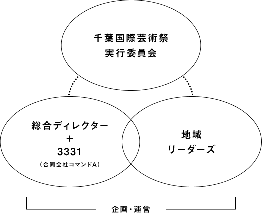 千葉国際芸術祭実行委員会 → 総合ディレクター+3331、地域リーダーズ(企画運営)